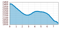 Elevation profile