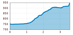 Elevation profile