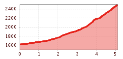 Elevation profile