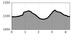 Elevation profile