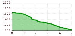 Elevation profile