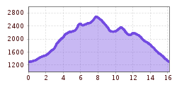 Elevation profile