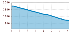 Elevation profile