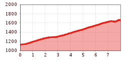 Elevation profile