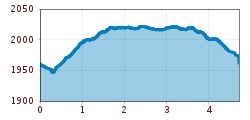 Elevation profile