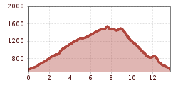 Elevation profile