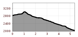 Elevation profile
