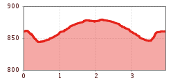 Elevation profile