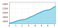 Elevation profile