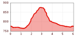 Elevation profile