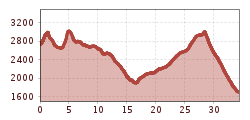 Elevation profile