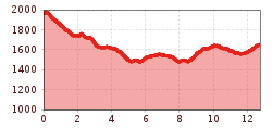 Elevation profile