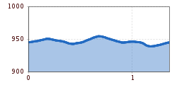 Elevation profile