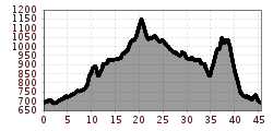 Elevation profile