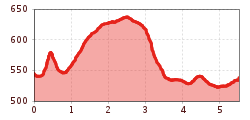 Elevation profile