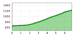 Elevation profile