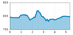 Elevation profile