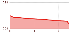 Elevation profile