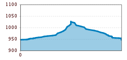 Elevation profile