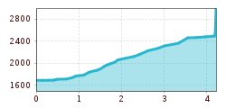 Elevation profile