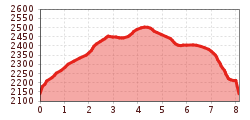 Elevation profile
