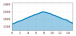 Elevation profile