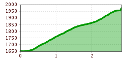Elevation profile
