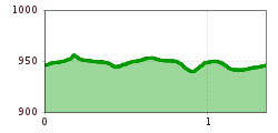 Elevation profile