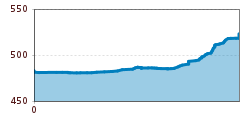 Elevation profile