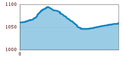 Elevation profile
