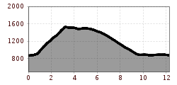 Elevation profile