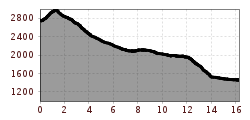 Elevation profile