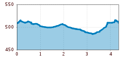 Elevation profile