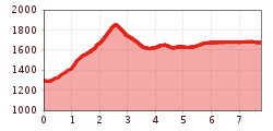 Elevation profile