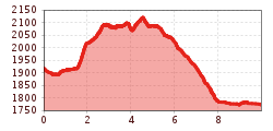 Elevation profile
