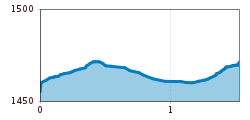 Elevation profile