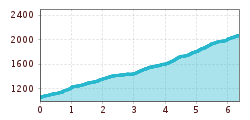 Elevation profile