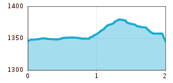 Elevation profile