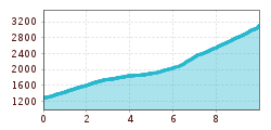 Elevation profile