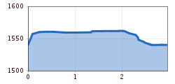 Elevation profile