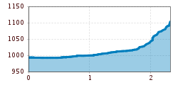 Elevation profile