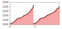 Elevation profile