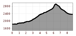 Elevation profile