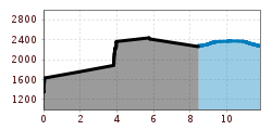 Elevation profile