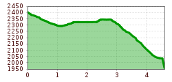 Elevation profile