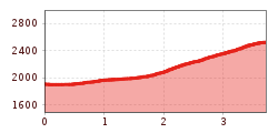 Elevation profile