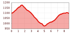 Elevation profile