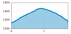 Elevation profile