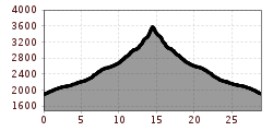 Elevation profile