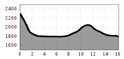 Elevation profile